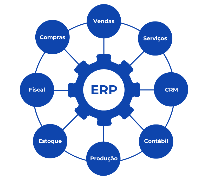 Diagrama de um sistema ERP