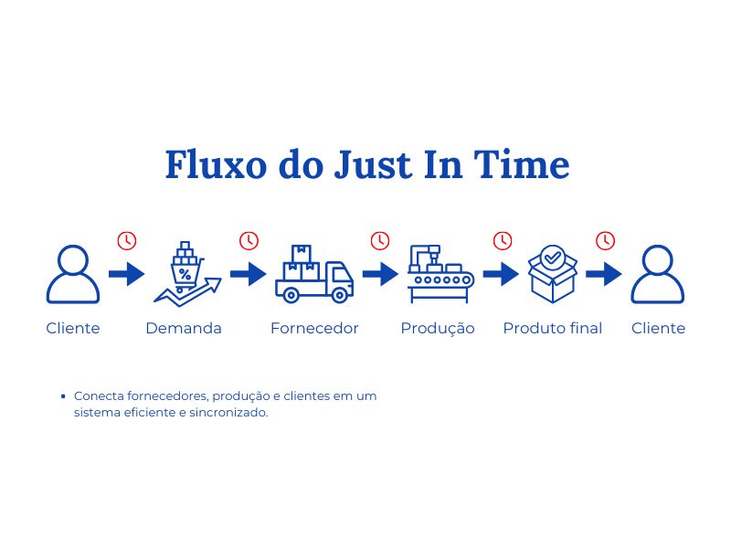 Diagrama do Just in time